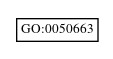 Graph of GO:0050663
