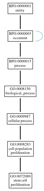 Graph of GO:0072089