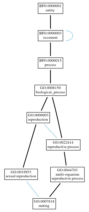 Graph of GO:0007618