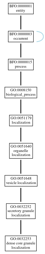 Graph of GO:0032253