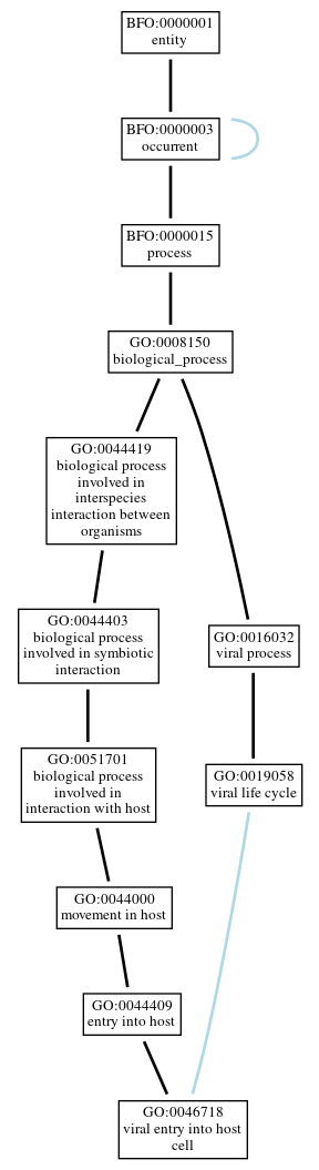 Graph of GO:0046718