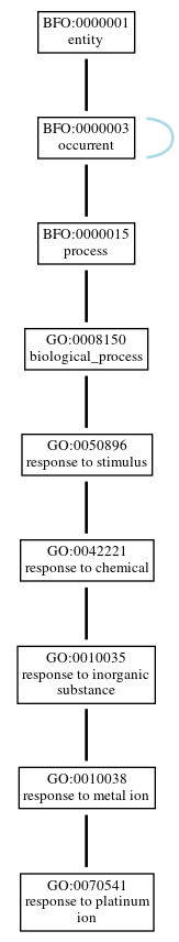 Graph of GO:0070541