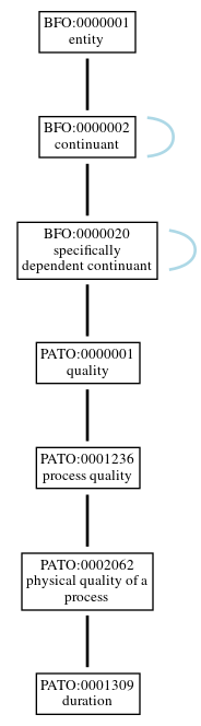 Graph of PATO:0001309