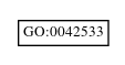 Graph of GO:0042533