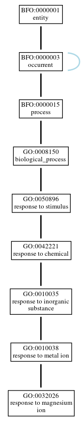 Graph of GO:0032026