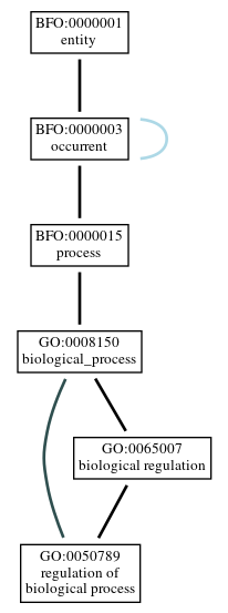 Graph of GO:0050789