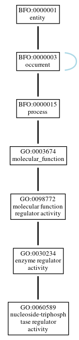 Graph of GO:0060589