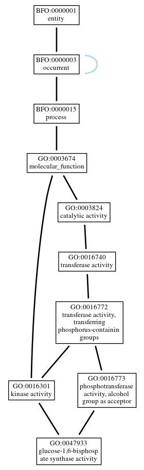 Graph of GO:0047933