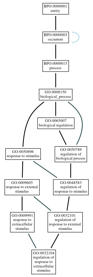 Graph of GO:0032104