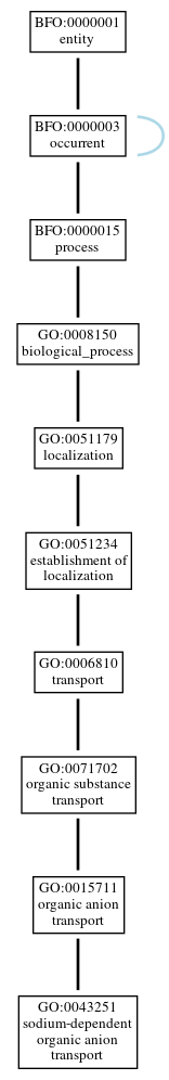 Graph of GO:0043251