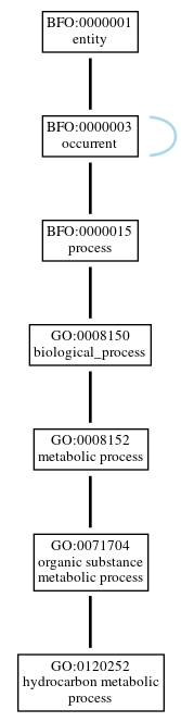 Graph of GO:0120252