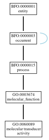 Graph of GO:0060089
