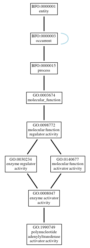 Graph of GO:1990749