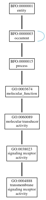 Graph of GO:0004888