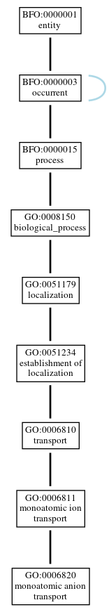 Graph of GO:0006820