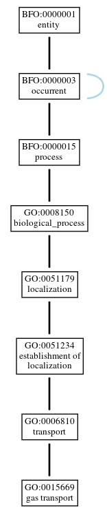Graph of GO:0015669