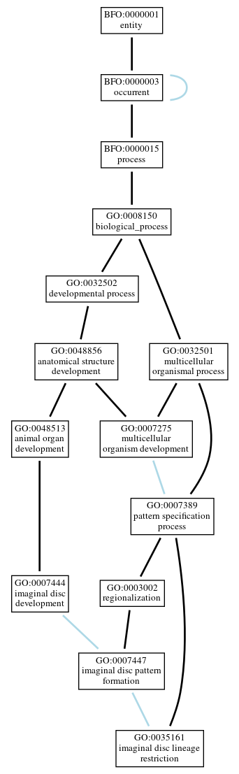 Graph of GO:0035161