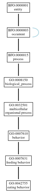 Graph of GO:0042755