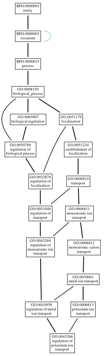 Graph of GO:0043266