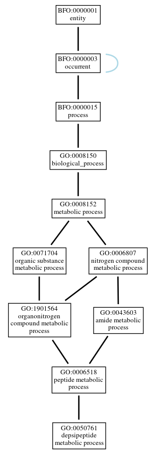 Graph of GO:0050761