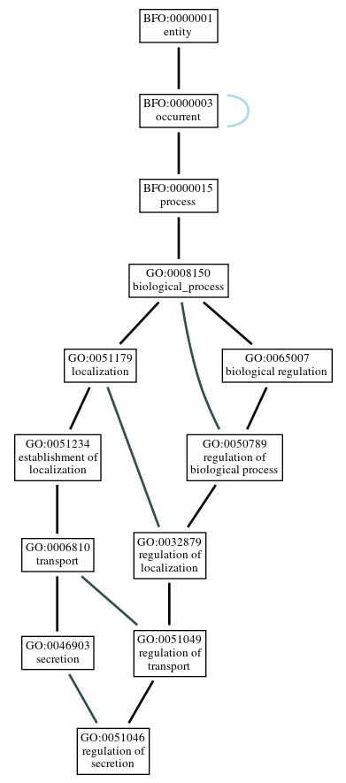 Graph of GO:0051046