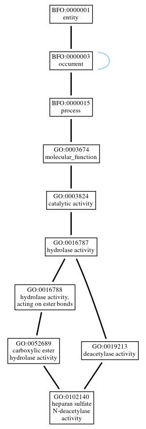 Graph of GO:0102140