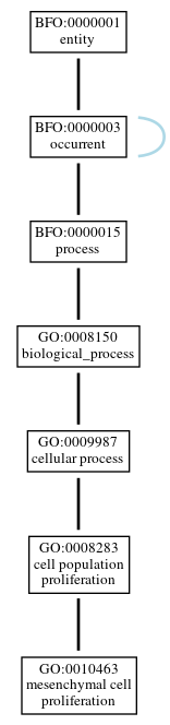 Graph of GO:0010463