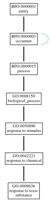 Graph of GO:0009636