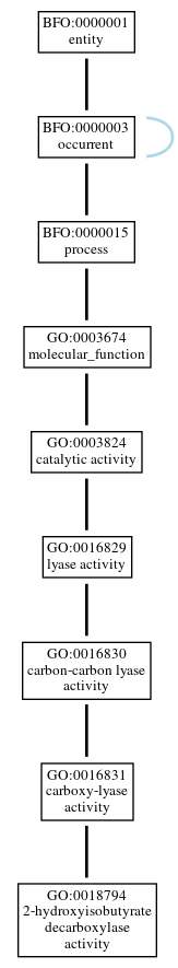Graph of GO:0018794