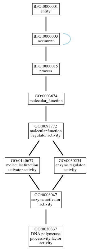 Graph of GO:0030337