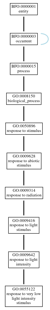 Graph of GO:0055122