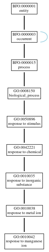 Graph of GO:0010042
