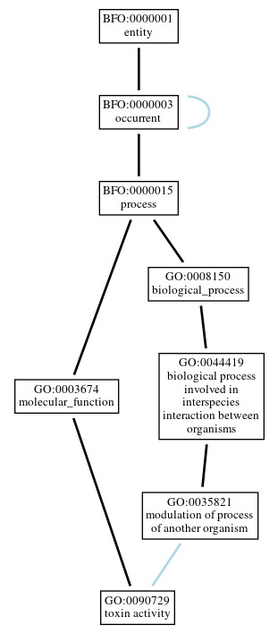 Graph of GO:0090729