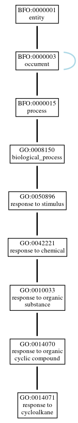 Graph of GO:0014071