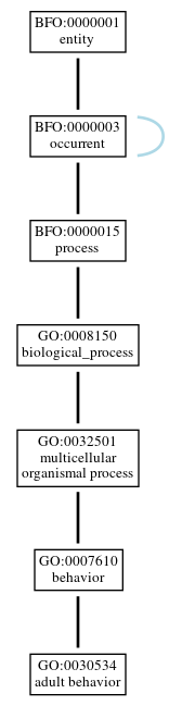 Graph of GO:0030534