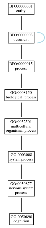 Graph of GO:0050890