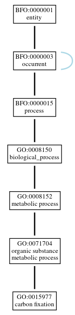 Graph of GO:0015977