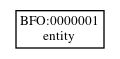 Graph of BFO:0000001