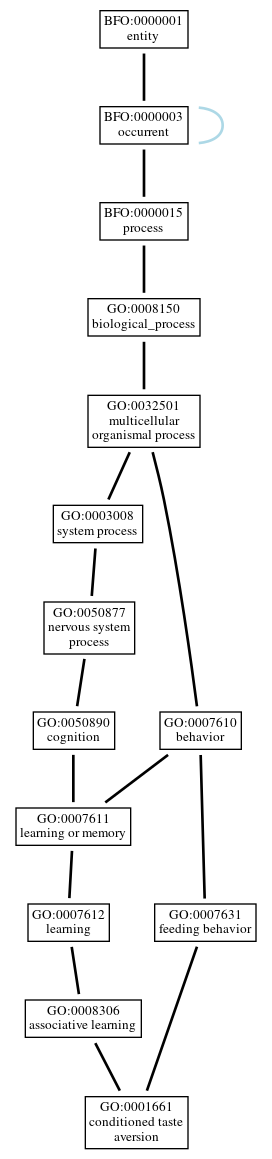 Graph of GO:0001661