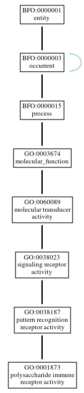 Graph of GO:0001873