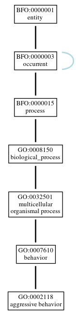 Graph of GO:0002118