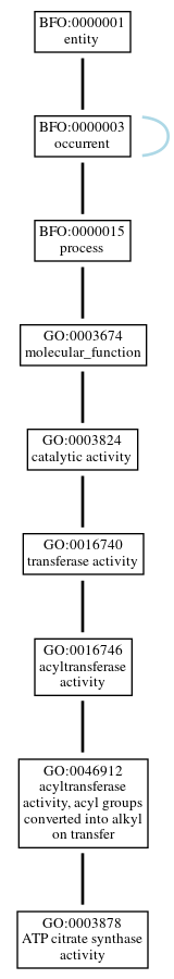 Graph of GO:0003878