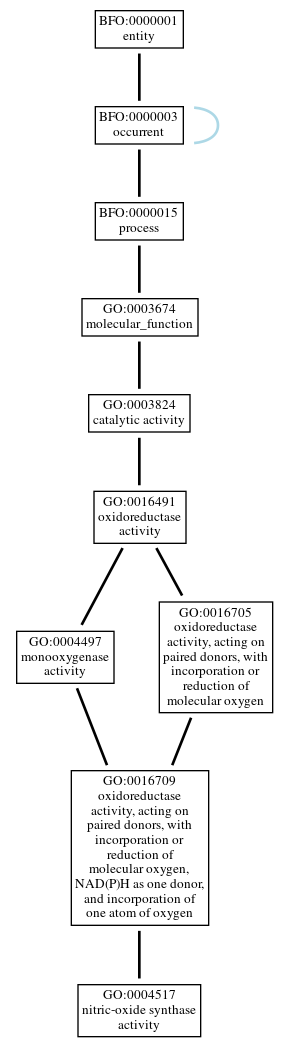 Graph of GO:0004517