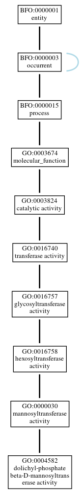 Graph of GO:0004582