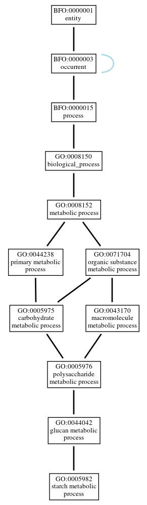 Graph of GO:0005982