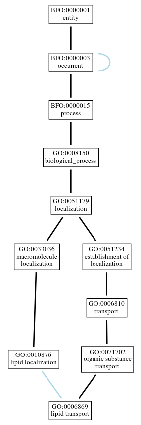 Graph of GO:0006869