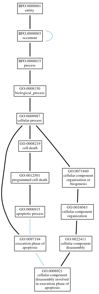 Graph of GO:0006921
