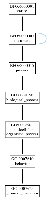 Graph of GO:0007625