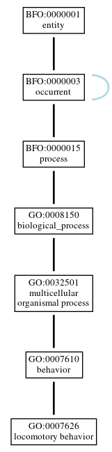 Graph of GO:0007626