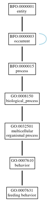 Graph of GO:0007631